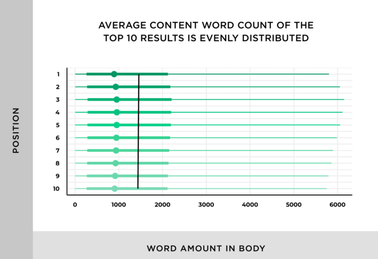 content length and seo rankings